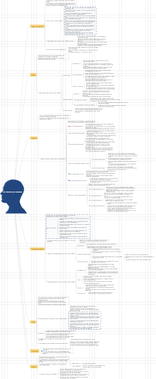 Mapa mental de los trastornos de la personalidad