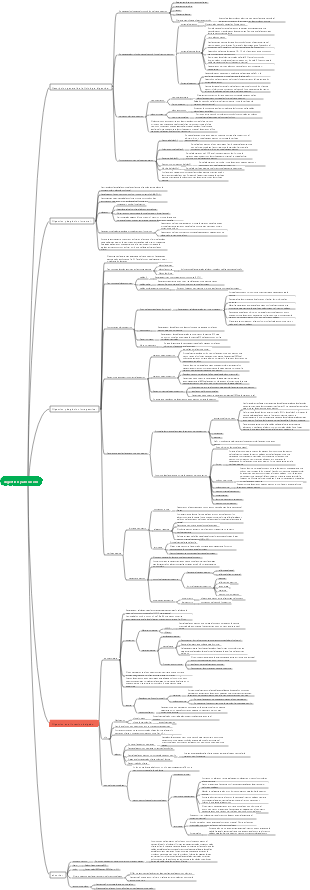 Mapa mental de digestión y absorción.