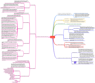 Psicología General-Mapa Mental Verbal