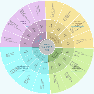MBTI - 16 の性格タイプ