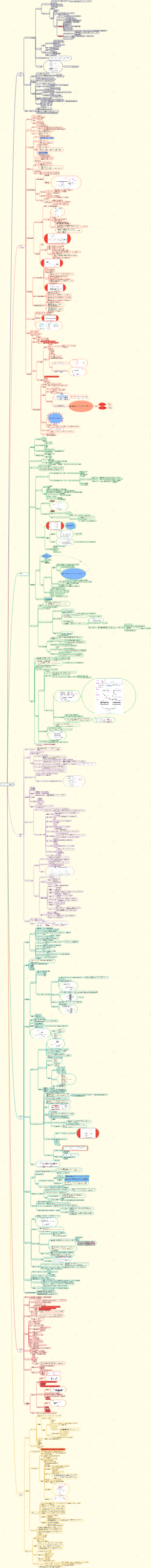 コンピュータ構成原理のマインドマップ