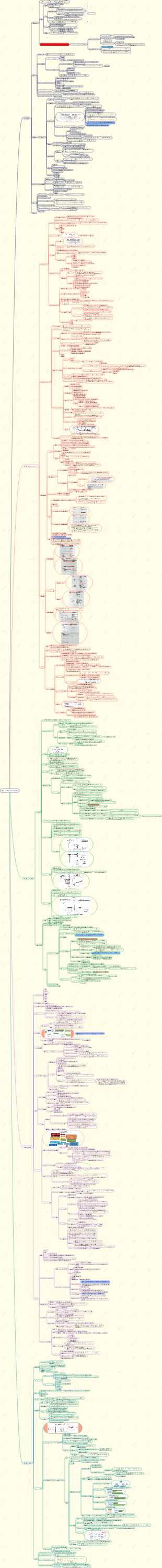 コンピューターのオペレーティング システムのマインド マップ