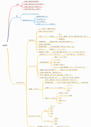 TPM-AM1 プロセッサーのマインドマップ
