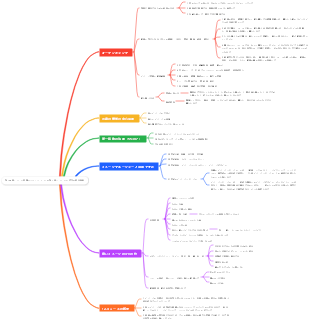 画像と美学の核となる原則のマインドマップ