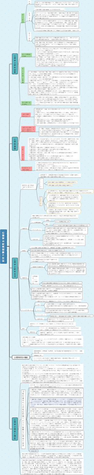 一般心理学マインドマップ