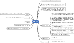 化学肥料、塩マインドマップ