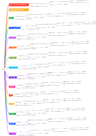14の考え方マインドマップ