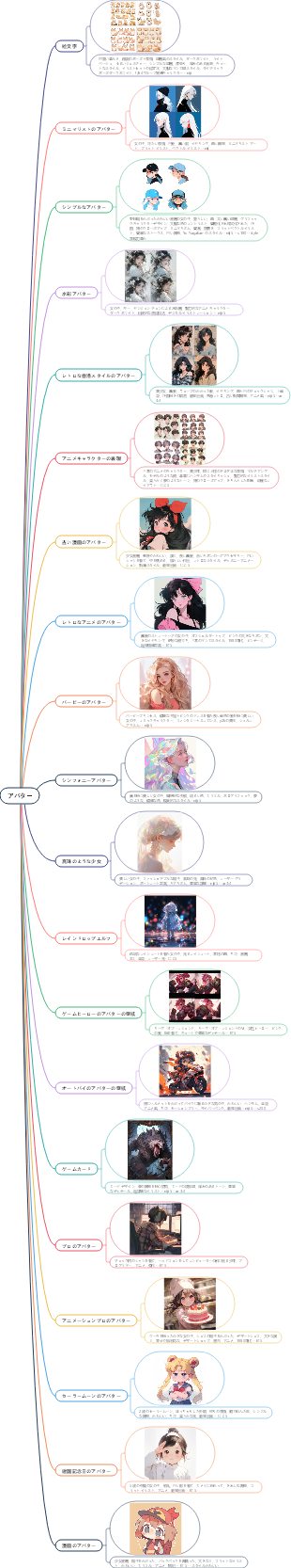 AI絵画-ミッドジャーニーアバタープロンプトワードマインドマップ