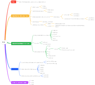 의학-항원 마인드맵