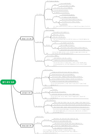 경영 - 동기부여 이론