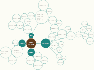 익사예방 관리맵 마인드맵