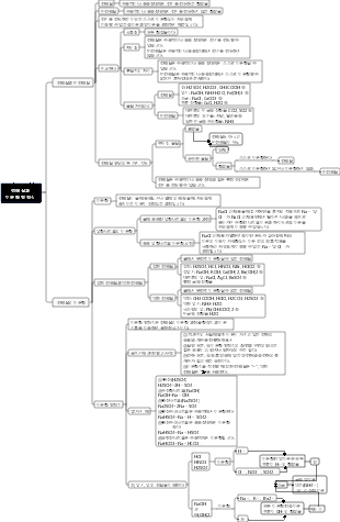 고등학교 화학 - 전해질 및 이온화 방정식