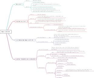 식물유전학 3장 멘델의 유전학 분석