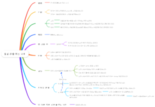 작은 넓은 줄무늬 나비의 동물 마인드 맵