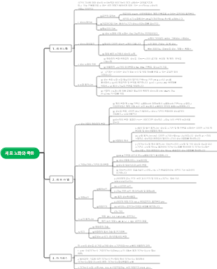 세포생물학-세포 노화와 죽음 마인드맵