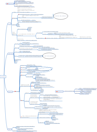 운영체제 소개 마인드맵