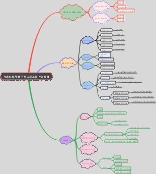 컴퓨터 네트워크 네트워크 계층 지식 포인트 마인드 맵