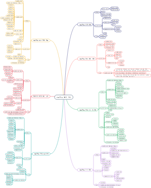 프로젝트 관리 - 조달 관리 마인드 맵
