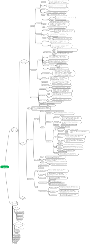 의학-심혈관질환 마인드맵