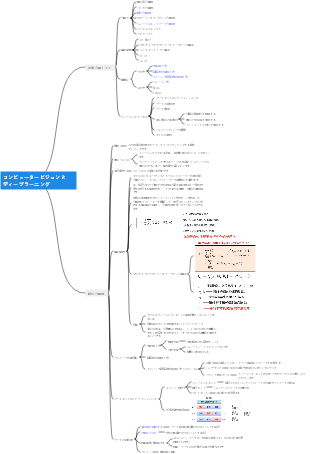 コンピュータービジョンとディープラーニング