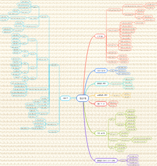 항균제 마인드맵