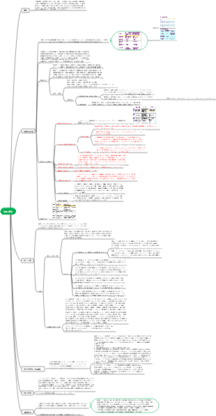 身体療法マインドマップ