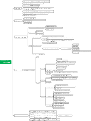 クリップの概要マインド マップ