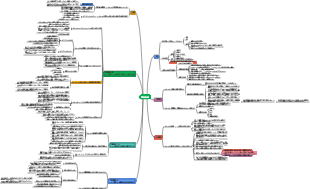認知覚醒マインドマップ