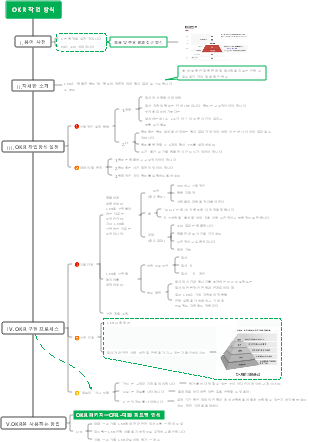 OKR 일하는 방식 마인드맵
