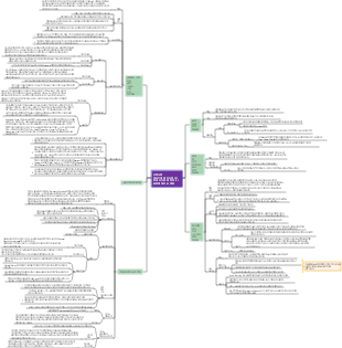디자인 역사 6장 - 산업화 성숙기의 디자인 3 마인드맵