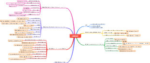 「人間の弱さ」マインドマップ