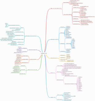化学 - 熱力学 2 マインド マップ