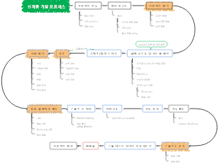 제품 개발 프로세스 마인드맵
