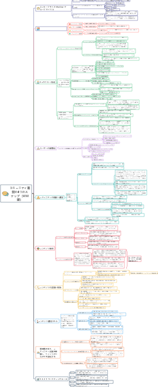 コミュニティ運営の 4 ステップのマインドマップ