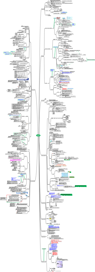 인문지리 마인드맵