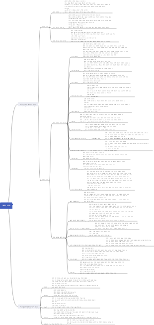 구강 - 잇몸 부기 및 통증 마인드 맵