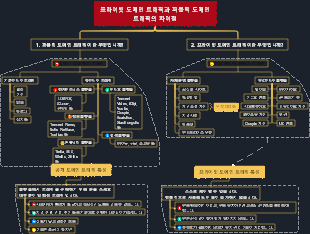 프라이빗 도메인 트래픽과 퍼블릭 도메인 트래픽의 차이에 대한 마인드맵