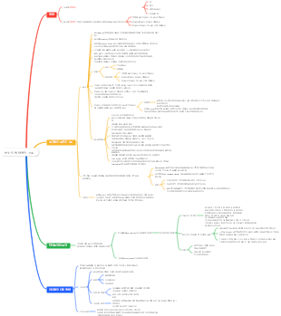 버섯의 형태학적 구조에 대한 마인드맵