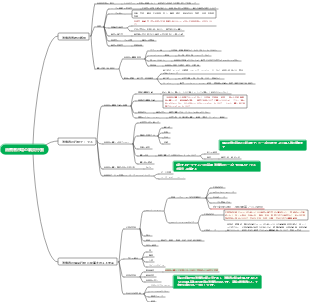 マーケティングと消費者市場のマインド マップ