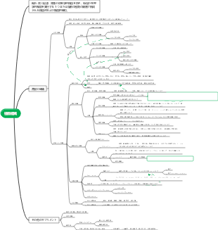 植物組織のマインドマップ