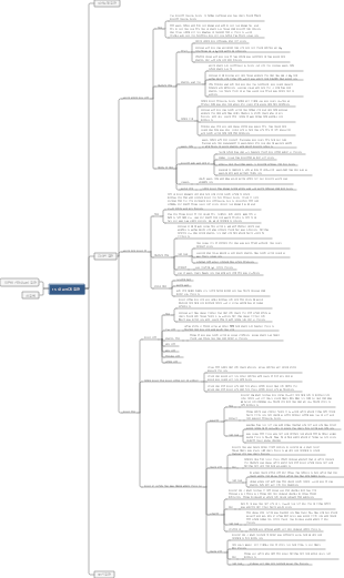 15. 내분비계 질환 마인드맵