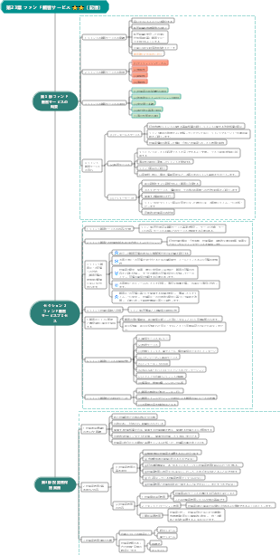 第1節 第23章 ファンド顧客サービス⭐️⭐️（記憶）