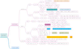 뇌신경 마인드맵