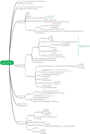 심리학 캐릭터 마인드 맵