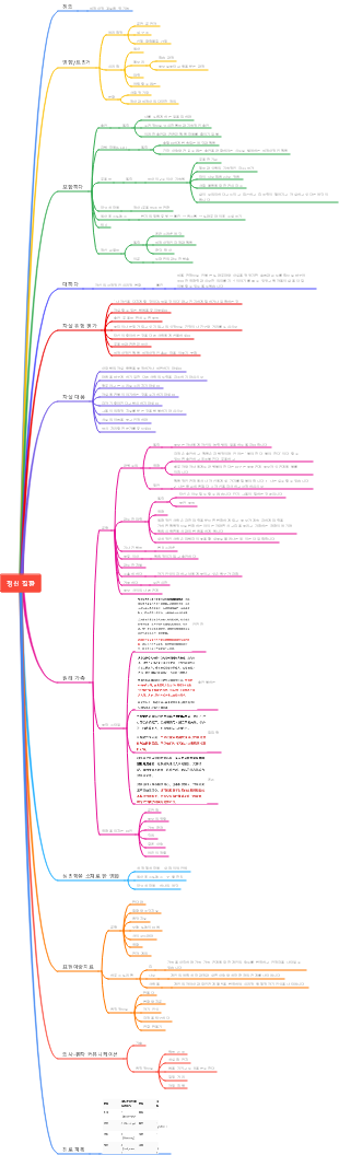 정신질환 마인드맵