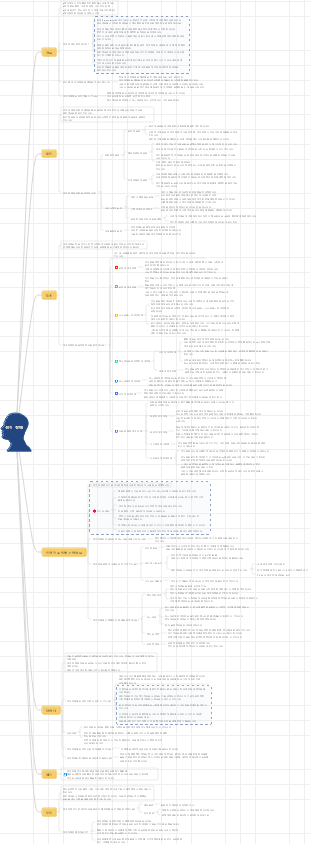 성격장애 마인드맵