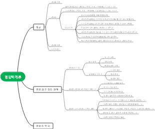 영양 마인드맵 소개