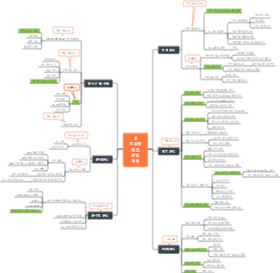 린 지능형 제조 작업 계획