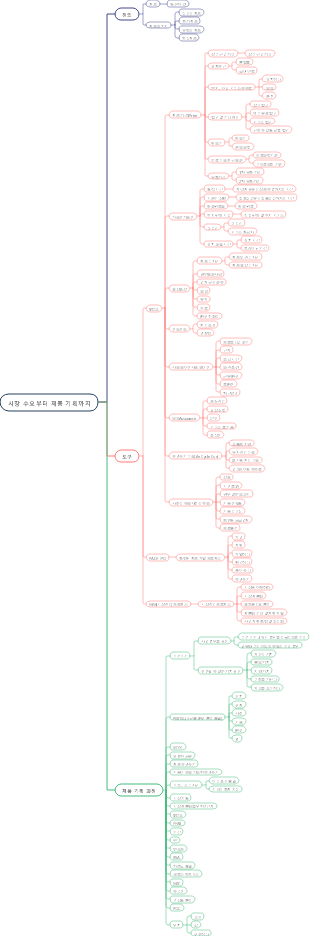 시장 수요부터 제품 기획까지