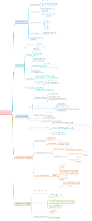진로계획 마인드맵